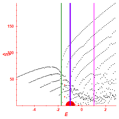 Peres lattice <N>
